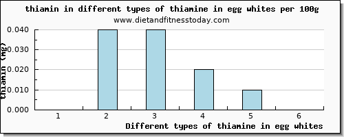 thiamine in egg whites thiamin per 100g